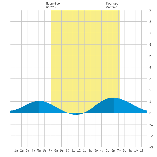 Stony Creek tide chart for Sunday, March 19, 2023
