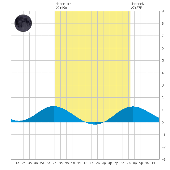 Stony Creek tide chart for Tuesday, March 21, 2023