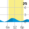 Stony Creek tide chart for Saturday, March 25, 2023