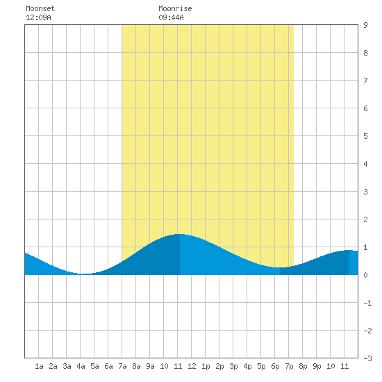 Stony Creek tide chart for Sunday, March 26, 2023