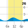 Stony Creek tide chart for Sunday, March 26, 2023