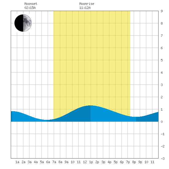 Stony Creek tide chart for Tuesday, March 28, 2023