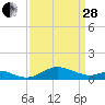 Stony Creek tide chart for Tuesday, March 28, 2023