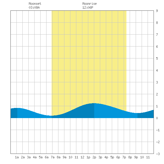 Stony Creek tide chart for Wednesday, March 29, 2023