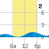 Stony Creek tide chart for Thursday, March 2, 2023