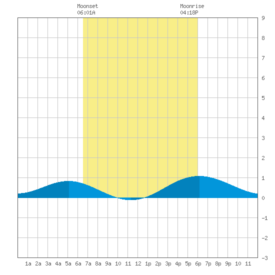 Stony Creek tide chart for Sunday, March 5, 2023