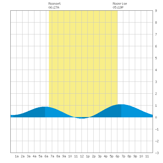 Stony Creek tide chart for Monday, March 6, 2023