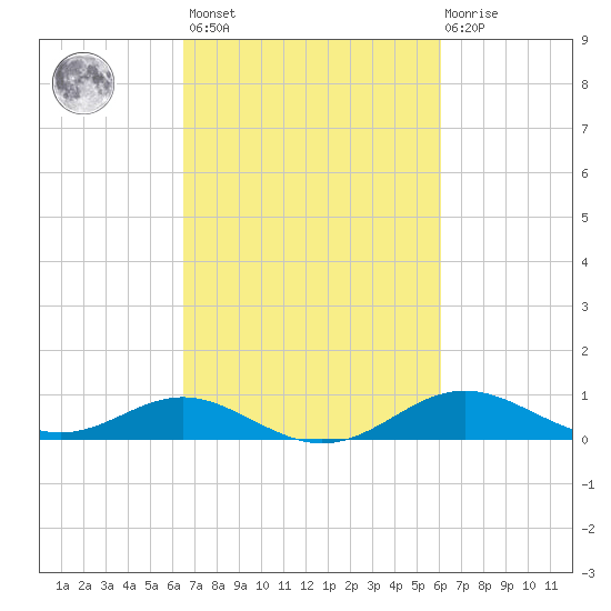 Stony Creek tide chart for Tuesday, March 7, 2023