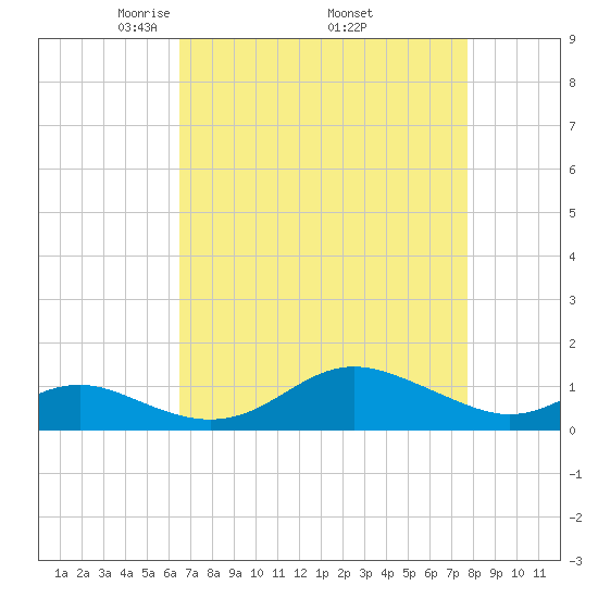 Stony Creek tide chart for Friday, April 14, 2023
