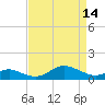 Stony Creek tide chart for Friday, April 14, 2023