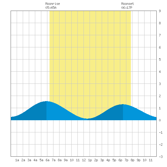 Stony Creek tide chart for Tuesday, April 18, 2023