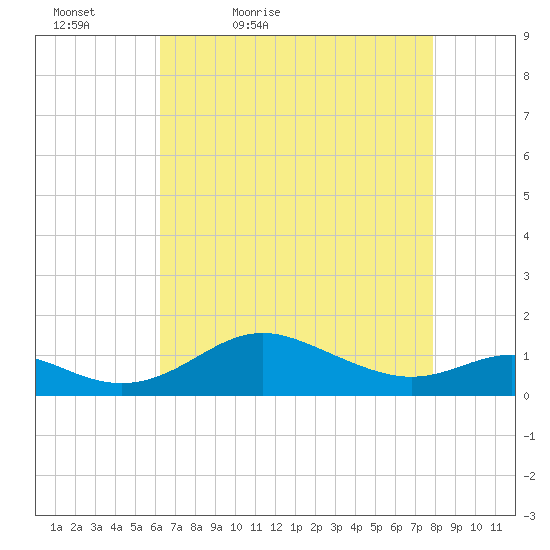 Stony Creek tide chart for Tuesday, April 25, 2023