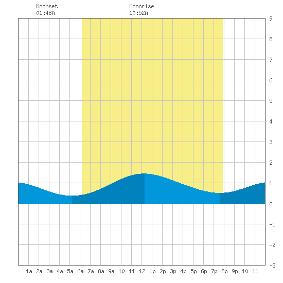 Stony Creek tide chart for Wednesday, April 26, 2023
