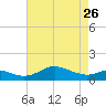 Stony Creek tide chart for Wednesday, April 26, 2023