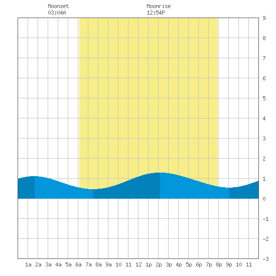 Stony Creek tide chart for Friday, April 28, 2023