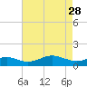 Stony Creek tide chart for Friday, April 28, 2023