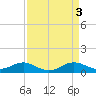 Stony Creek tide chart for Monday, April 3, 2023