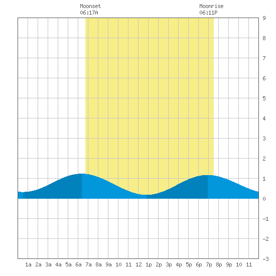 Stony Creek tide chart for Tuesday, April 4, 2023