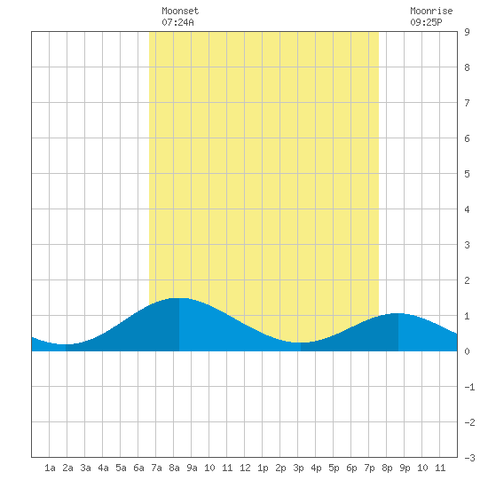 Stony Creek tide chart for Friday, April 7, 2023