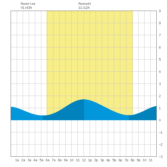 Stony Creek tide chart for Thursday, May 11, 2023