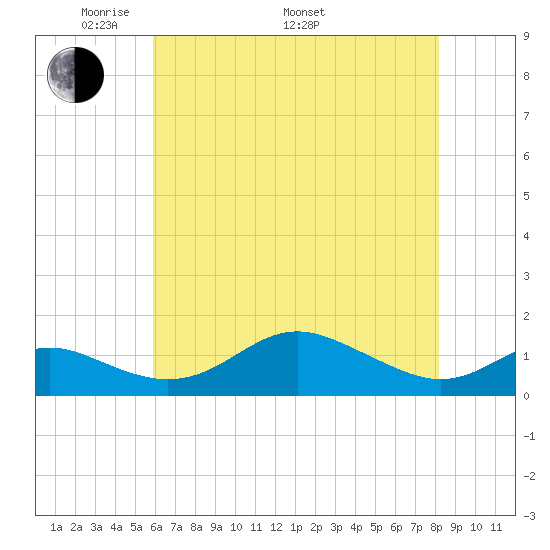 Stony Creek tide chart for Friday, May 12, 2023