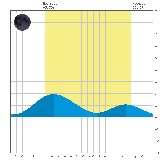 Stony Creek tide chart for Friday, May 19, 2023