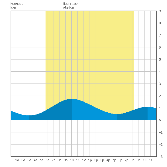 Stony Creek tide chart for Tuesday, May 23, 2023