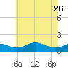 Stony Creek tide chart for Friday, May 26, 2023