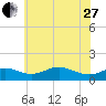 Stony Creek tide chart for Saturday, May 27, 2023