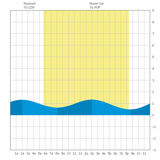 Stony Creek tide chart for Sunday, May 28, 2023