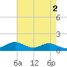 Stony Creek tide chart for Tuesday, May 2, 2023