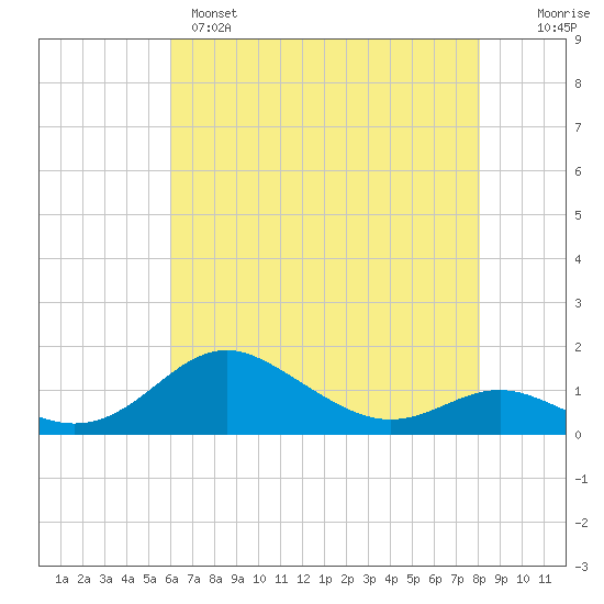 Stony Creek tide chart for Sunday, May 7, 2023