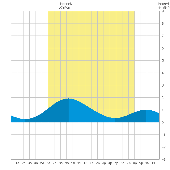 Stony Creek tide chart for Monday, May 8, 2023