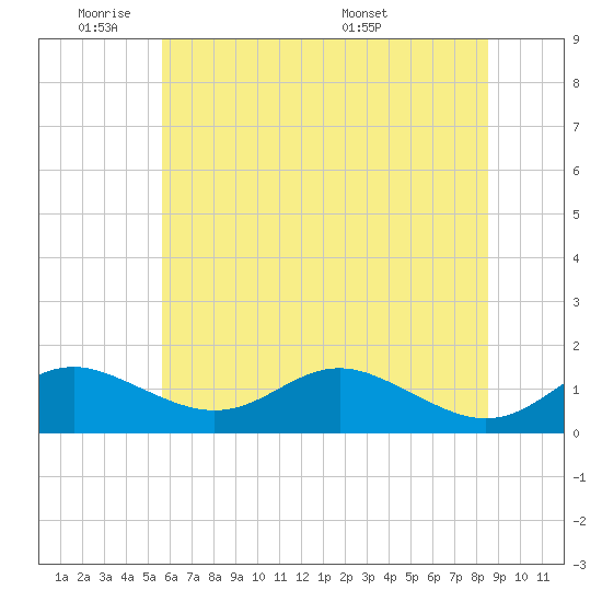 Stony Creek tide chart for Sunday, June 11, 2023