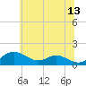 Stony Creek tide chart for Tuesday, June 13, 2023