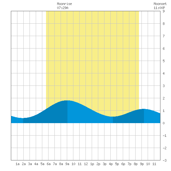 Stony Creek tide chart for Tuesday, June 20, 2023