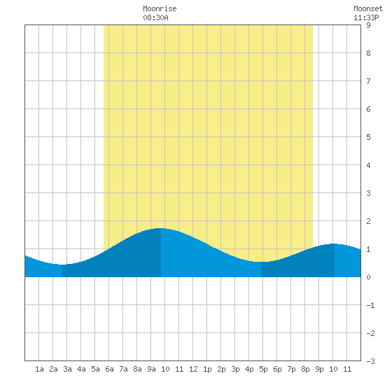 Stony Creek tide chart for Wednesday, June 21, 2023