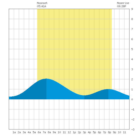 Stony Creek tide chart for Sunday, June 4, 2023