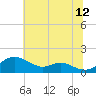 Stony Creek tide chart for Wednesday, July 12, 2023