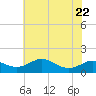 Stony Creek tide chart for Saturday, July 22, 2023