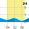 Stony Creek tide chart for Monday, July 24, 2023