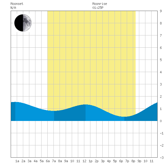 Stony Creek tide chart for Tuesday, July 25, 2023