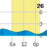 Stony Creek tide chart for Wednesday, July 26, 2023