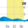 Stony Creek tide chart for Friday, July 28, 2023