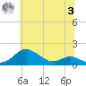 Stony Creek tide chart for Monday, July 3, 2023