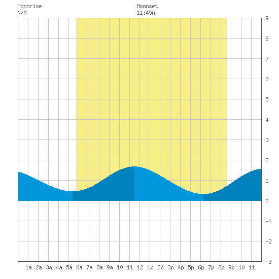 Stony Creek tide chart for Saturday, July 8, 2023