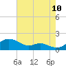Stony Creek tide chart for Thursday, August 10, 2023