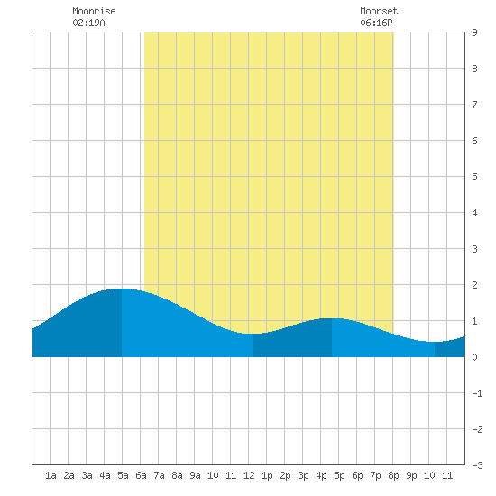 Stony Creek tide chart for Saturday, August 12, 2023