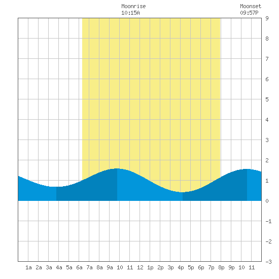 Stony Creek tide chart for Sunday, August 20, 2023