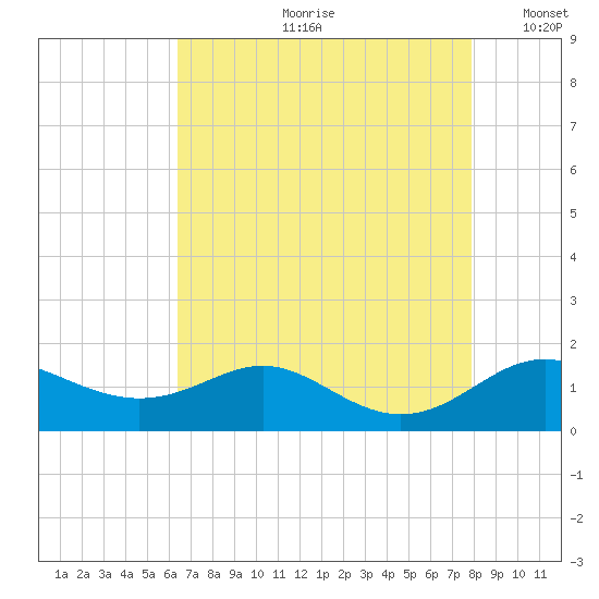 Stony Creek tide chart for Monday, August 21, 2023